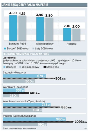 Potanieje benzyna, ale diesel będzie droższy