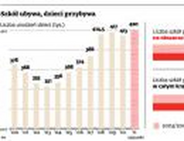 Szkół ubywa, dzieci przybywa