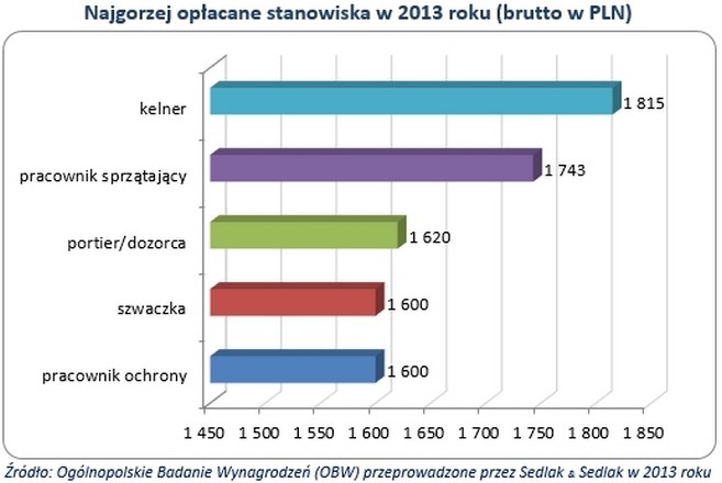 Najgorzej opłacane stanowiska w 2013 roku