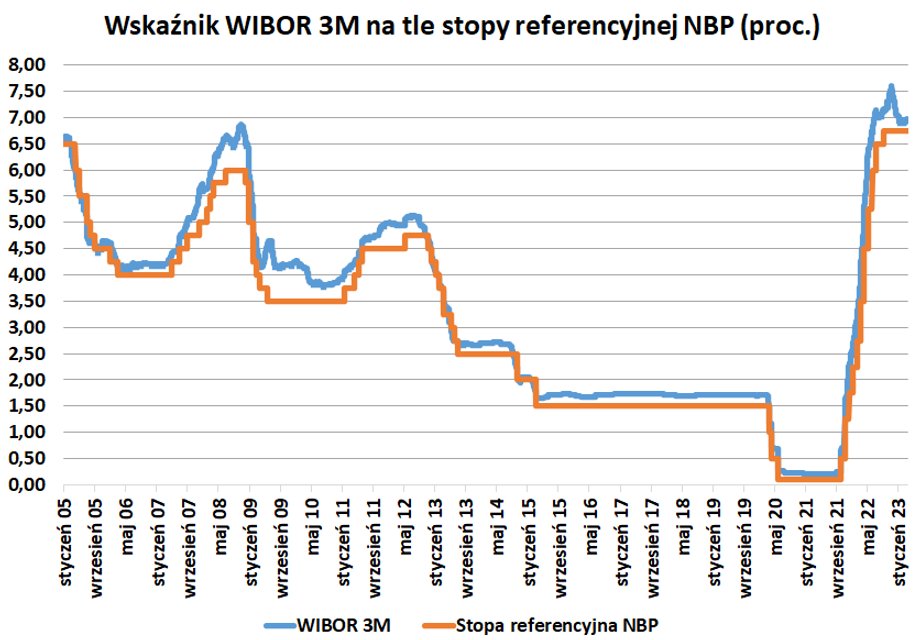 WIBOR 3M, podobnie jak wskaźnik sześciomiesięczny, są uzależnione od oficjalnych stóp procentowych. Zwykle WIBOR, ze względu na swoją konstrukcję (oczekiwany koszt pieniądza), wyprzedza poziom stopy referencyjnej NBP.