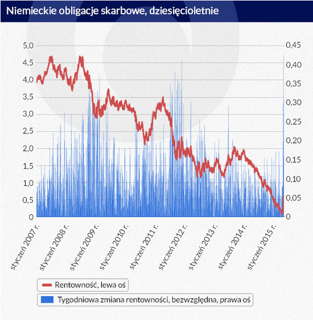 Niemieckie 10-;etnie obligacje skarbowe (infografika Dariusz Gąszczyk)