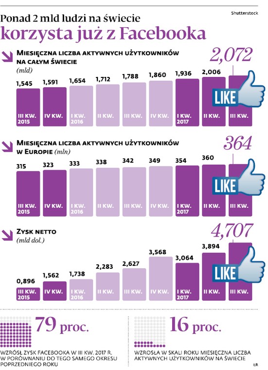 Ponad 2 mld ludzi na świecie korzysta już z Facebooka