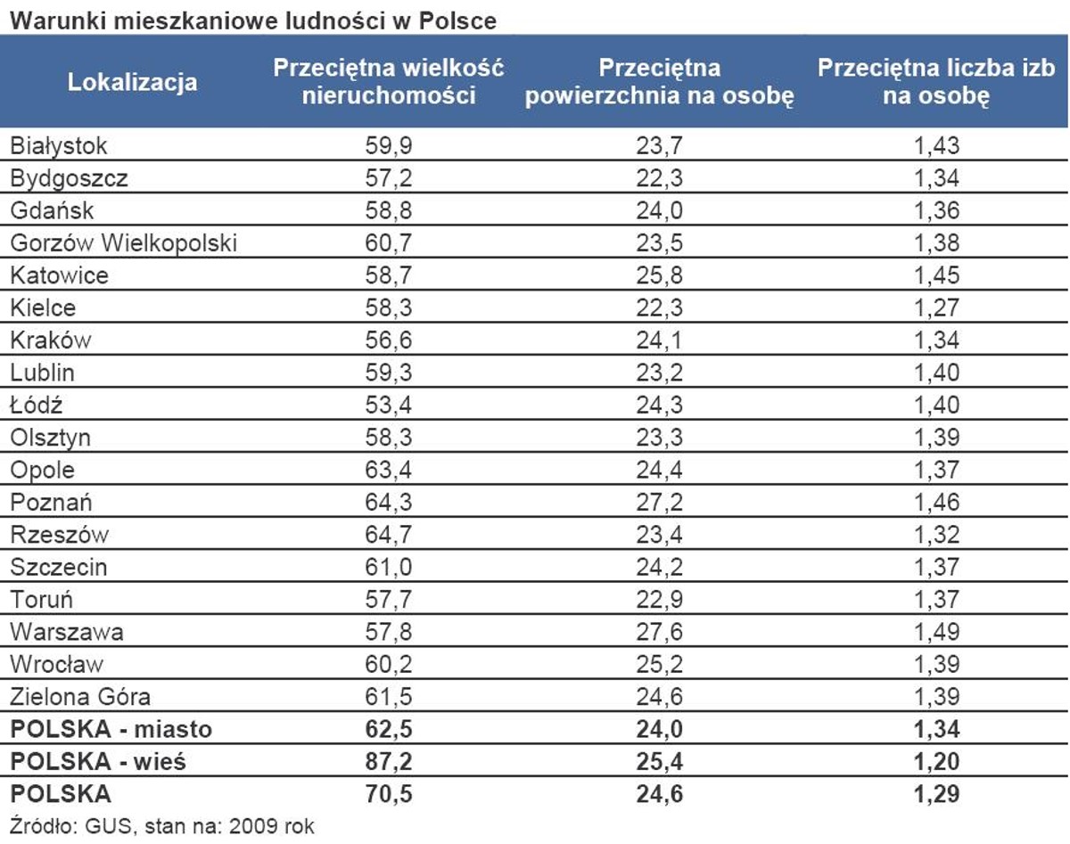 Warunki mieszkaniowe ludności w Polsce