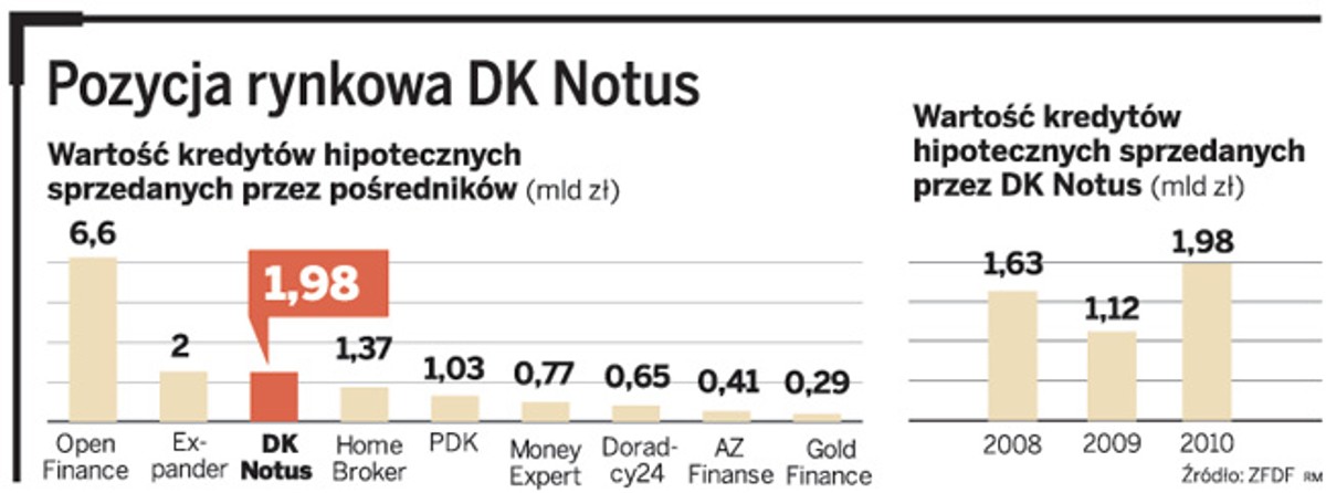 Pozycja rynkowa DK Notus
