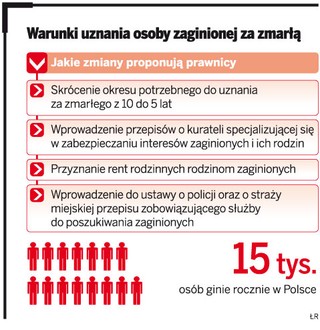 Prawnicy chcą zmian warunków uznania osoby zaginionej za zmarłą