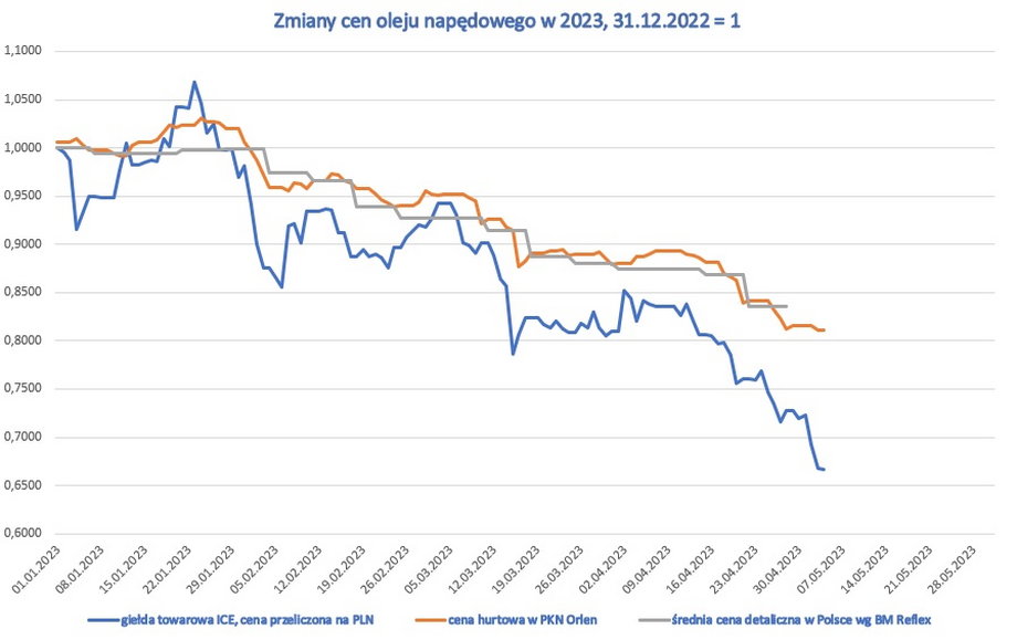 Zmiany cen oleju napędowego na rynku światowym i w Polsce