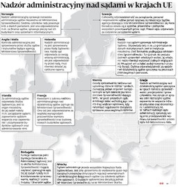 Nadzór administracyjny nad sądami w krajach UE