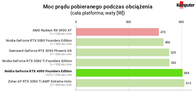 Nvidia GeForce RTX 4090 – Moc prądu pobieranego podczas obciążenia