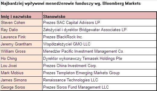 Najbardziej wpływowi menedżerowie funduszy źródło: Bloomberg Markets