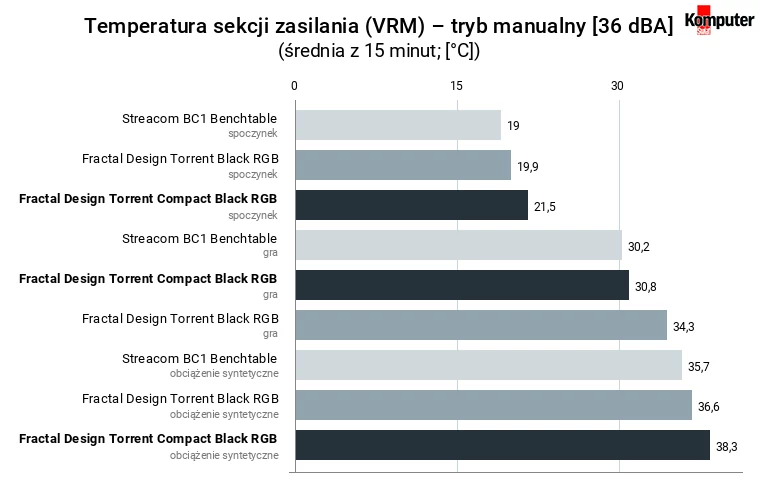 Fractal Design Torrent Compact Black RGB – temperatura sekcji zasilania – tryb manualny [36 dBA]