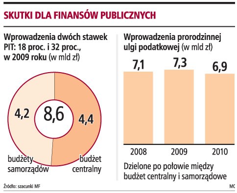 Skutki dla finansów publicznych