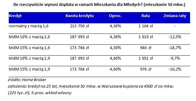 Ile rzeczywiście wynosi dopłata w ramach Mieszkania dla Młodych (mieszkanie 50 mkw.)