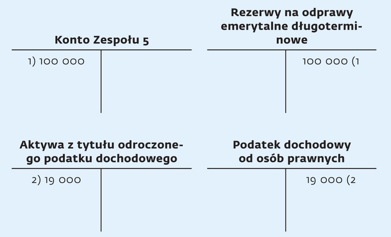 Kiedy Tworzyć Rezerwy Na świadczenia Pracownicze Gazetaprawnapl 4483