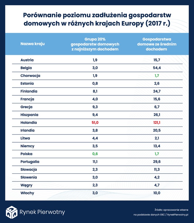 Poziom zadłużenia gospodarstw domowych