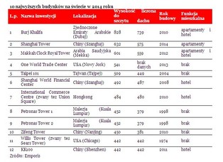 Oto 10 najwyższych budynków na świecie w 2014 roku