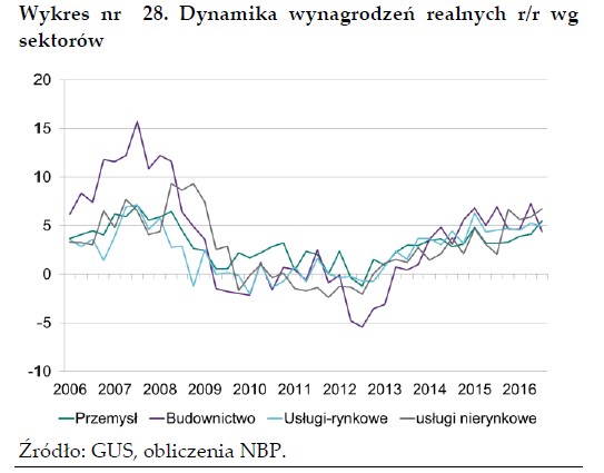 Dynamika wynagrodzeń realnych r/r wg sektorów Źródło: NBP