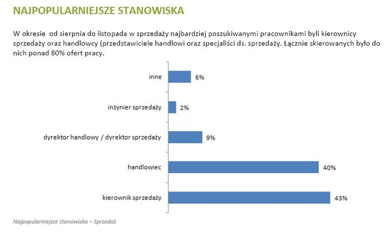 Najpopularniejsze stanowiska w branży handlowej