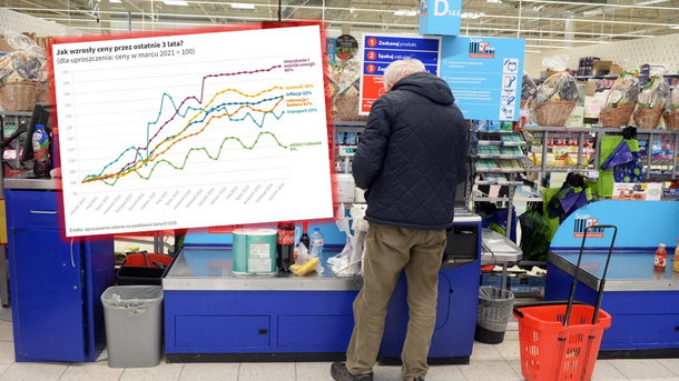 Trzy lata męczyliśmy się z drożyzną. Jak duże szkody wyrządziła w portfelach? [WYKRESY]