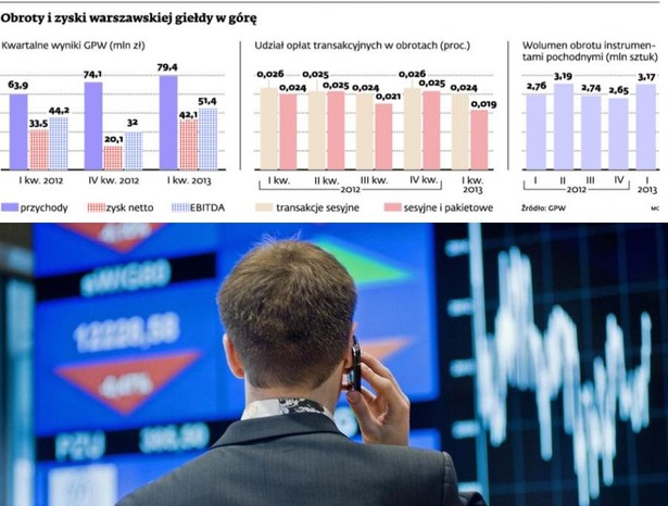 Obroty i zyski warszawskiej giełdy w górę