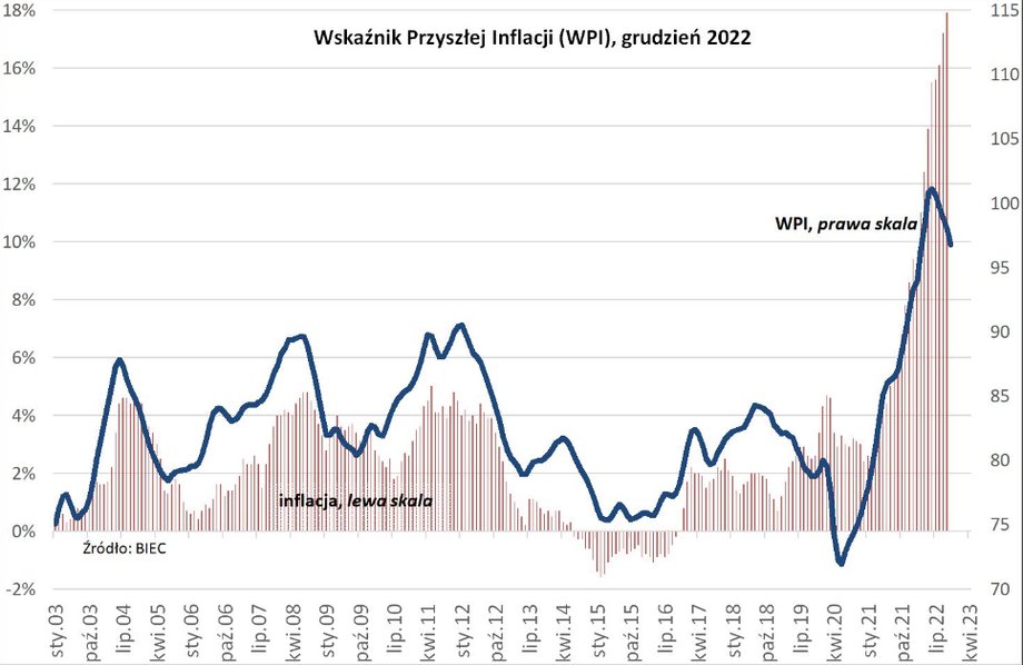 Końcówka 2022 r. upływa na spadku wskaźnika przyszłej inflacji.