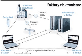 Stosowanie e-faktur jest kłopotliwe
