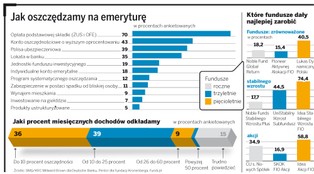 Zobacz gdzie najlepiej oszczędzać na emeryturę