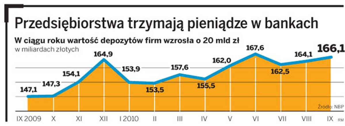 Przedsiębiorstwa trzymają pieniądze w bankach