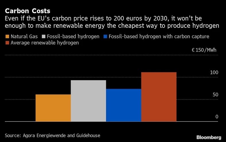 Cena wodoru z różnych źródeł / Bloomberg