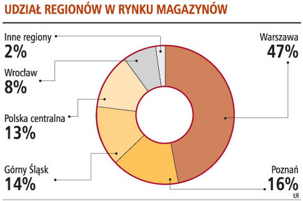 Udział regionów w rynku magazynów