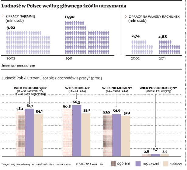 Ludność w Polsce według głównego źródła utrzymania