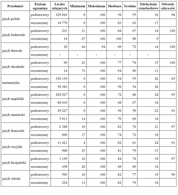 Matura 2013 - wyniki z przedmiotów