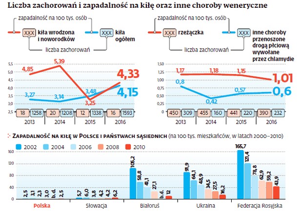 Liczba zachorowań i zapadalność na kiłę oraz inne choroby weneryczne