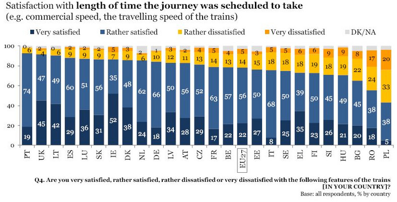 Ocena czasu trwania podróży pociągiem w krajach UE źródło: Komisja Europejska