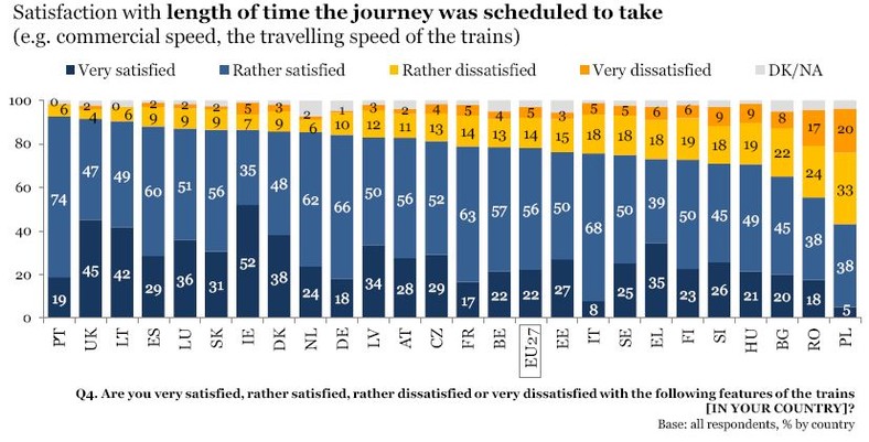 Ocena czasu trwania podróży pociągiem w krajach UE źródło: Komisja Europejska
