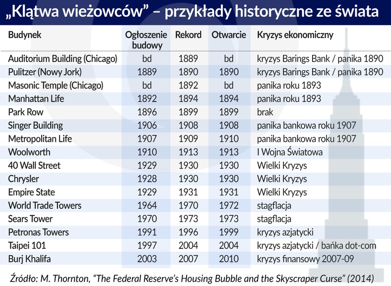 Klątwa wieżowców - przyklady ze świata