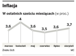 Inflacja we wrześniu wyniosła 3,4 proc.
