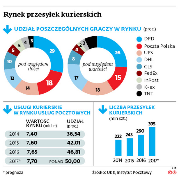 Rynek przesyłek kurierskich