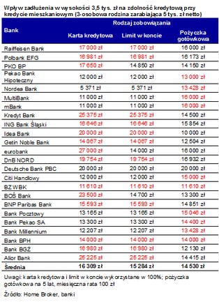 Banki nie lubią klientów posiadających karty kredytowe