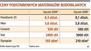 Ceny materiałów budowlanych spadły średnio o 37 proc.