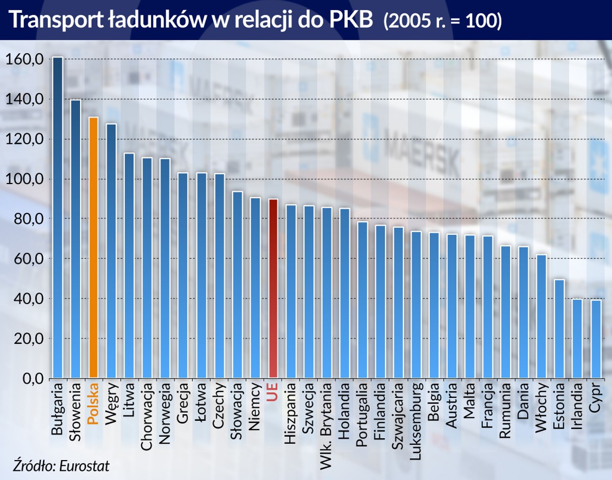 Transport ładunków a PKB (graf. obserwator finansowy)