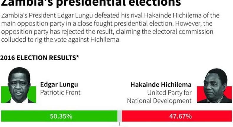 Results of Zambia's 2016 presidential elections.