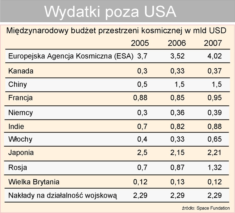 Wydatki na kosmos poza USA