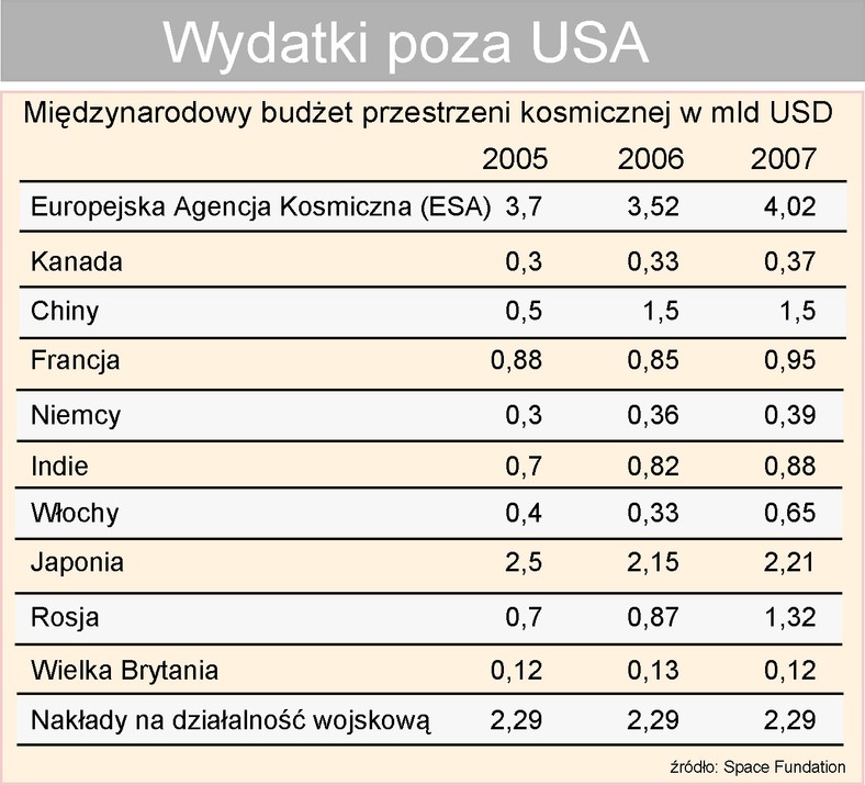 Wydatki na kosmos poza USA