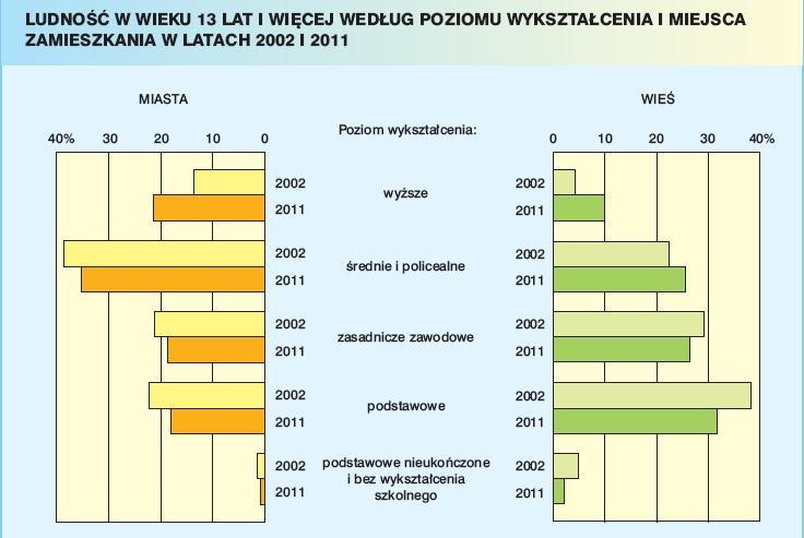 Dane ze spisu powszechnego ilustrują wzrost jakości wykształcenia Polaków. W okresie międzyspisowym odsetek osób o wykształceniu co najmniej średnim wzrósł z 41,4 proc. w 2002 roku do 48,6 proc. w 2011 roku. Wzrost dotyczył przede wszystkim grupy osób legitymujących się wykształceniem wyższym.