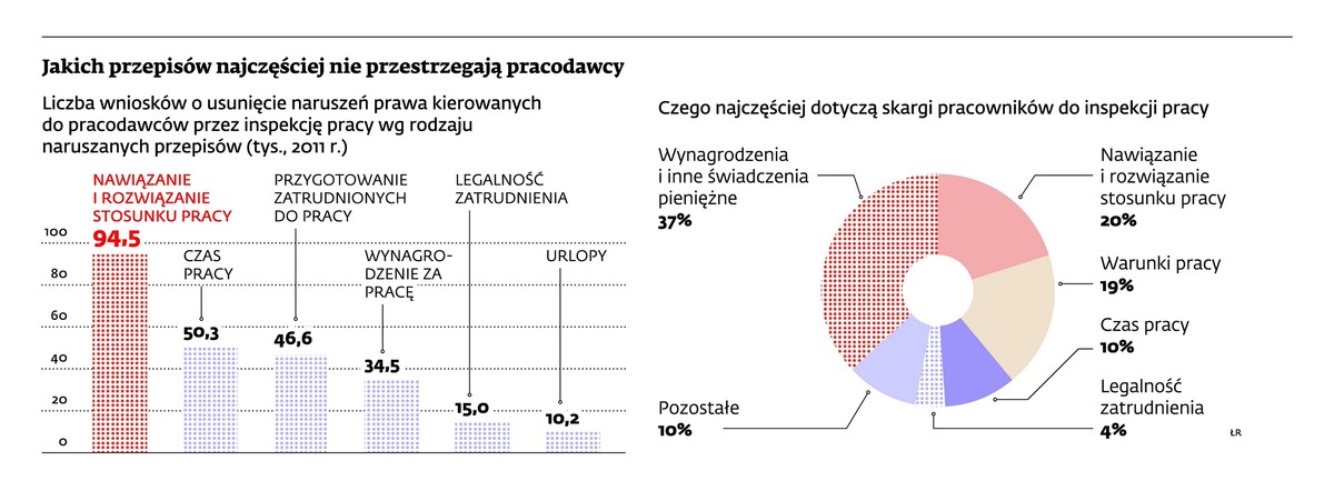 Jakich przepisów najczęściej nie przestrzegają pracodawcy