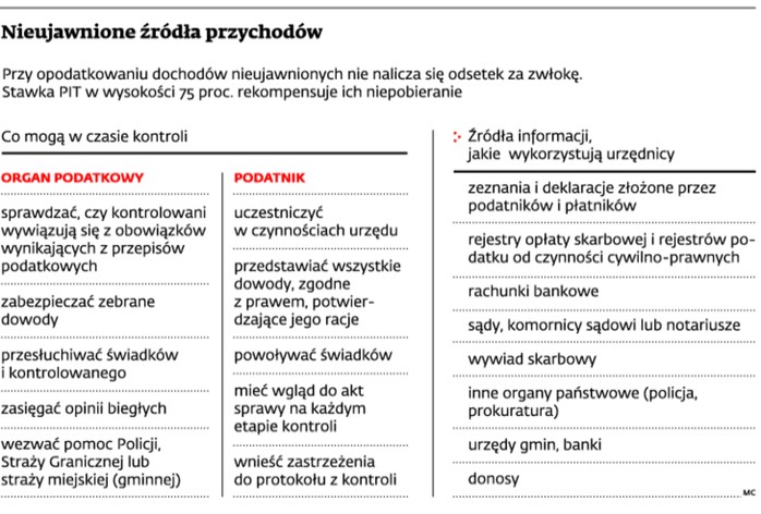 Nieujawnione źródła przychodów