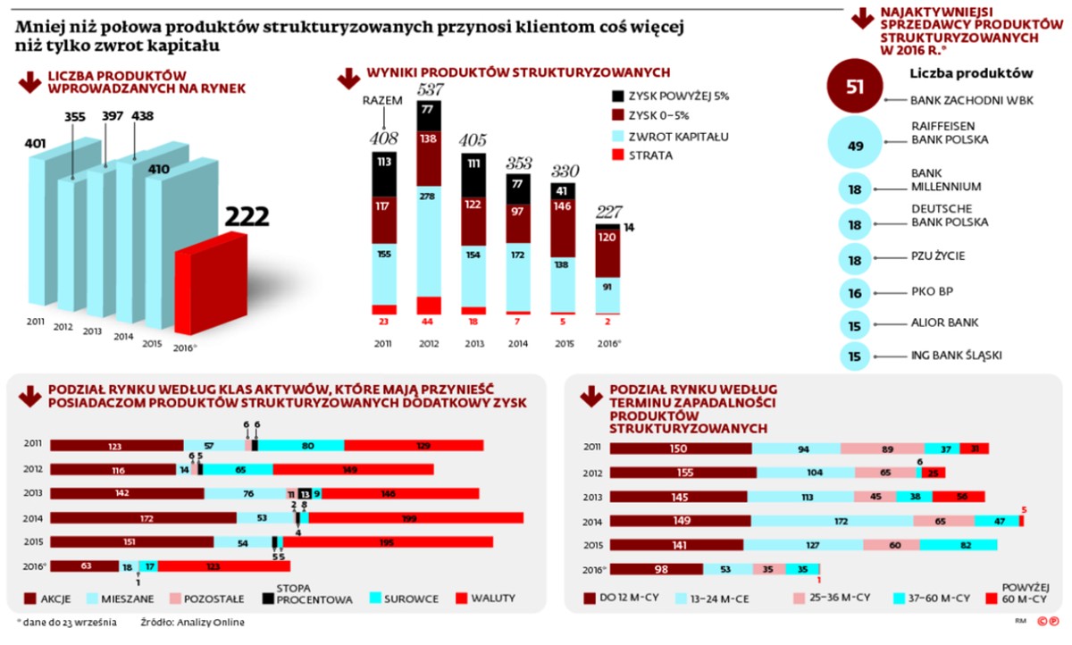 Mniej niż połowa produktów ustrukturyzowanych przynosi klientom coś więcej niż tylko zwrot kapitału