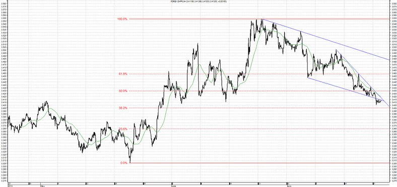 CHF PLN