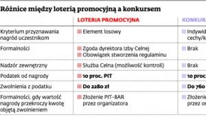 Różnice między loterią promocyjną a konkursem