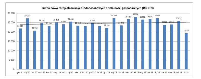 Liczba nowo zarejestrowanych jednoosobowych działalności gospodarczych